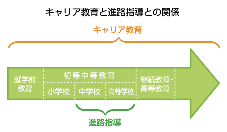 キャリア教育とは？定義や目的、育成すべき能力、学校段階ごとの 